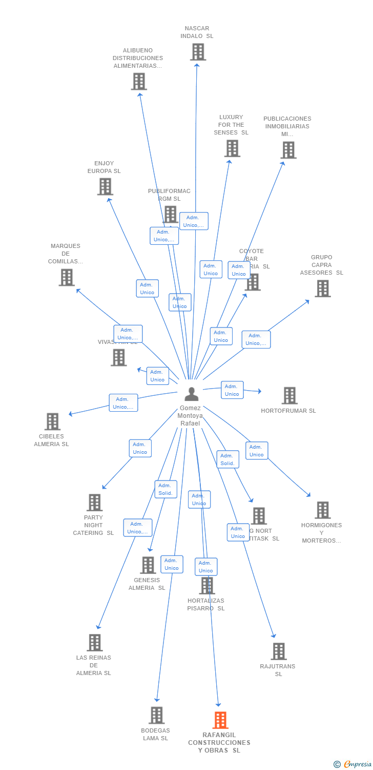 Vinculaciones societarias de RAFANGIL CONSTRUCCIONES Y OBRAS SL