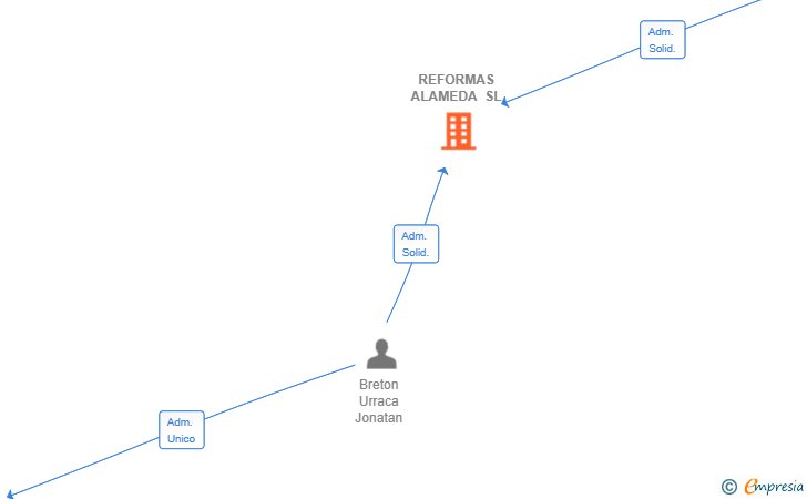 Vinculaciones societarias de REFORMAS ALAMEDA SL
