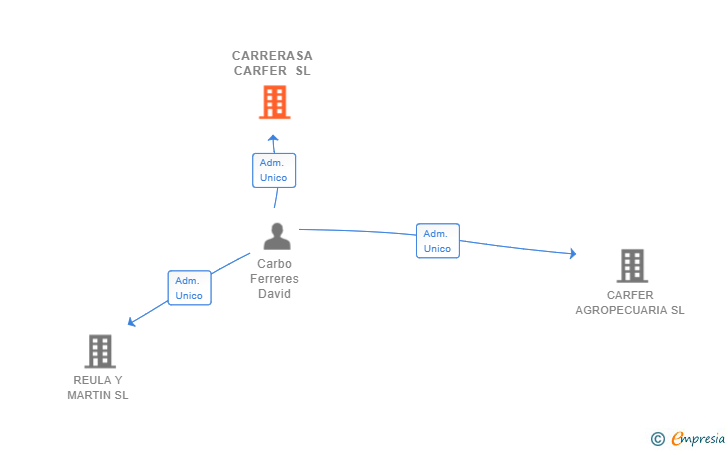 Vinculaciones societarias de CARRERASA CARFER SL