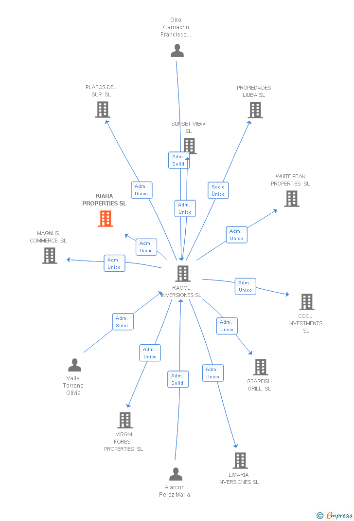 Vinculaciones societarias de KIARA PROPERTIES SL (EXTINGUIDA)
