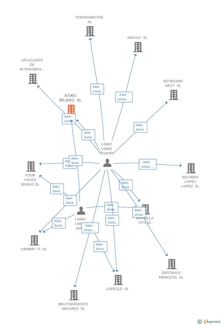 Vinculaciones societarias de ATIKO BILBAO SL