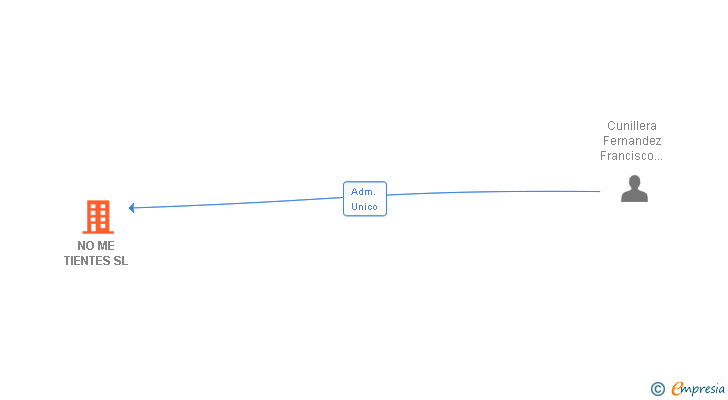 Vinculaciones societarias de NO ME TIENTES SL