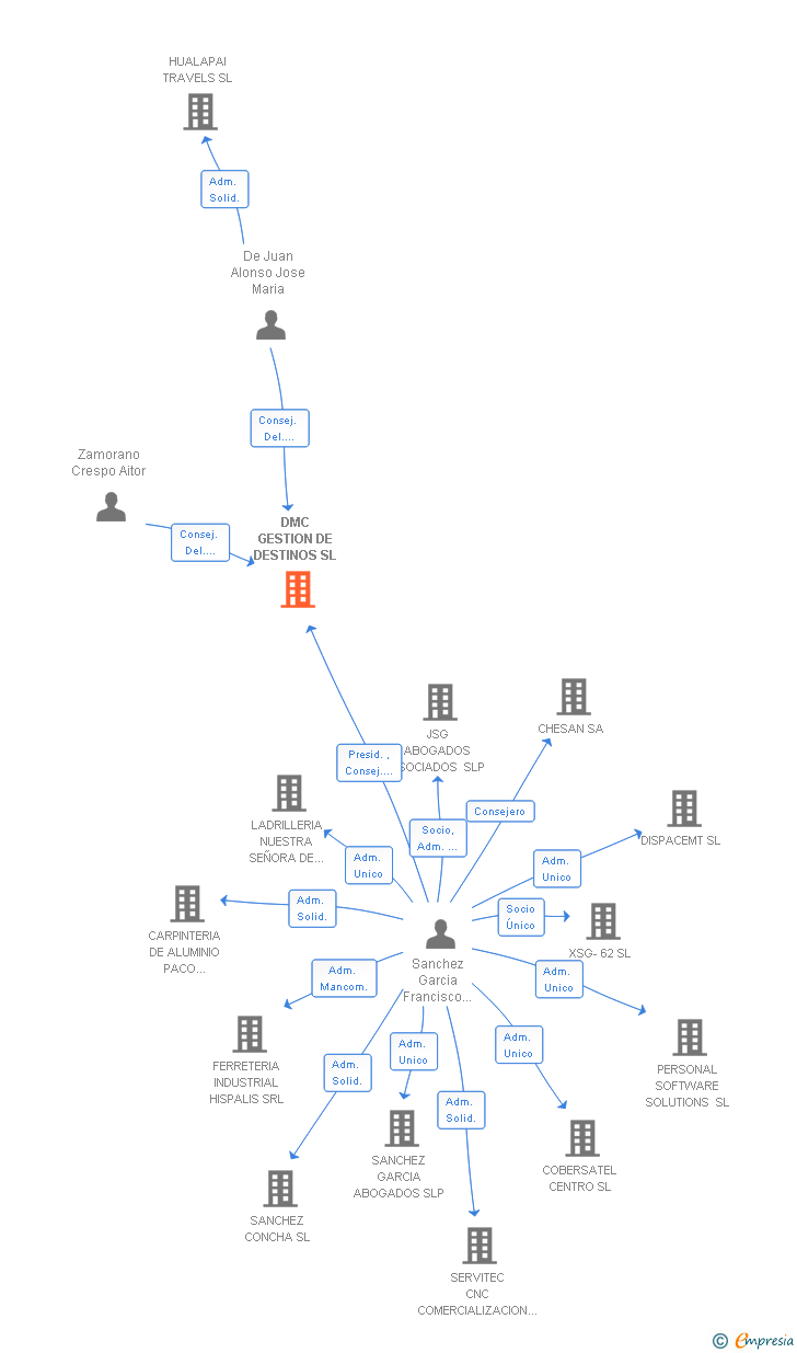 Vinculaciones societarias de DMC GESTION DE DESTINOS SL