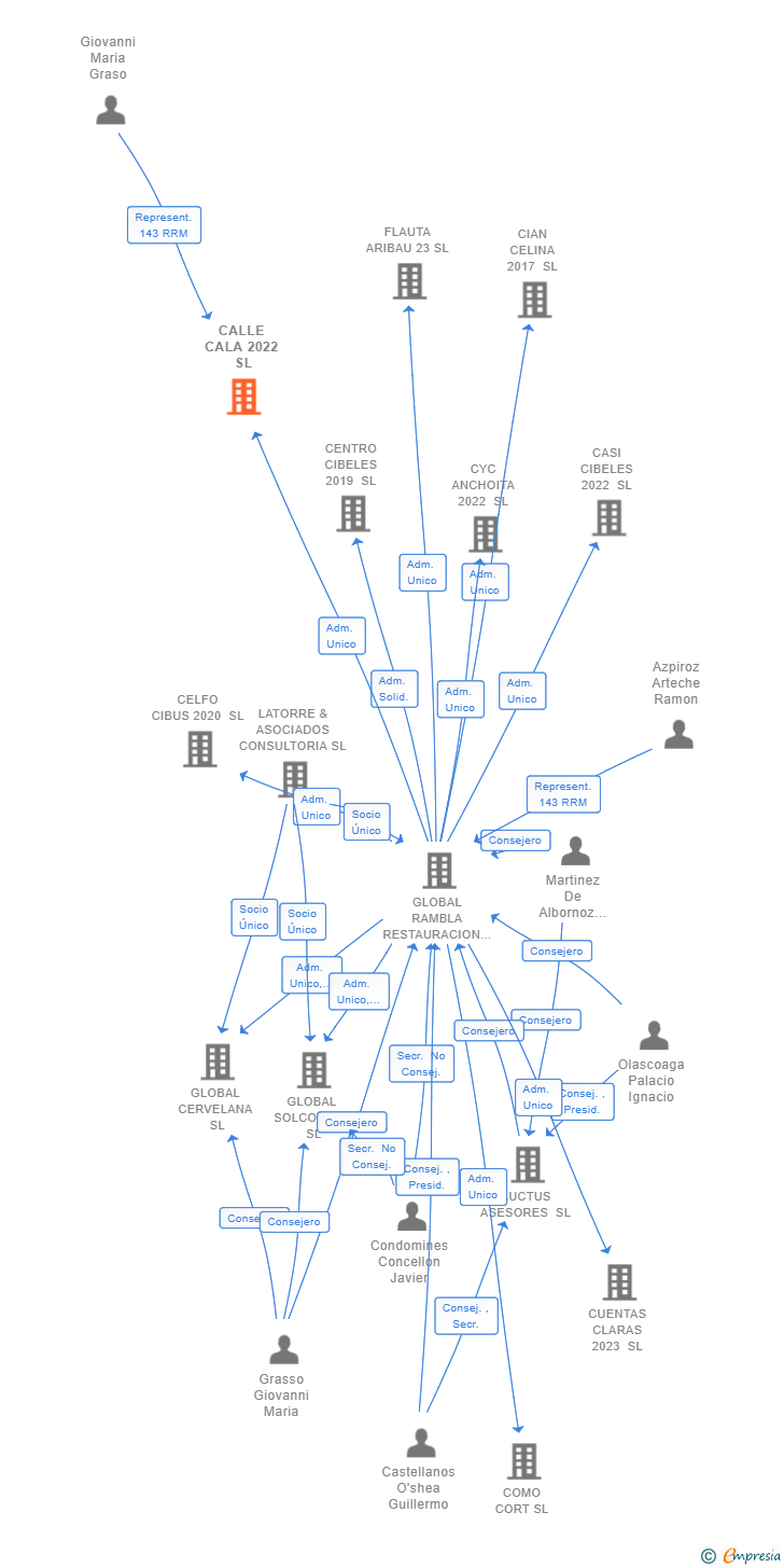Vinculaciones societarias de CALLE CALA 2022 SL