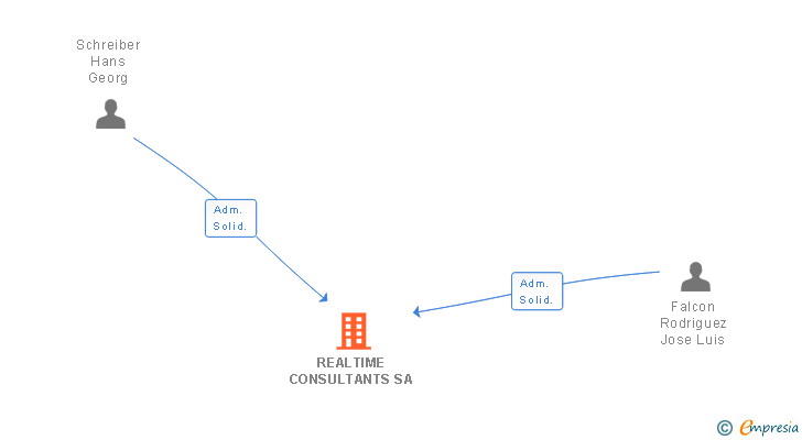 Vinculaciones societarias de REALTIME CONSULTANTS SA