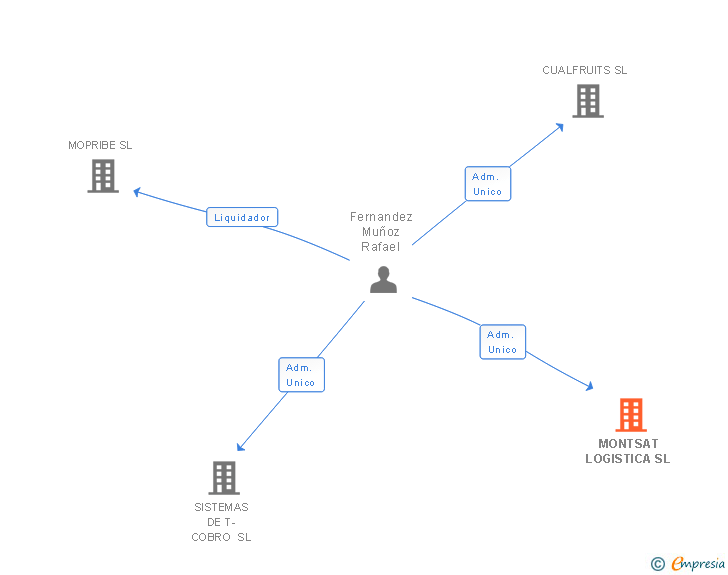 Vinculaciones societarias de MONTSAT LOGISTICA SL