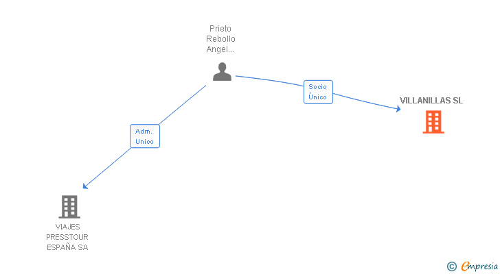 Vinculaciones societarias de VILLANILLAS SL
