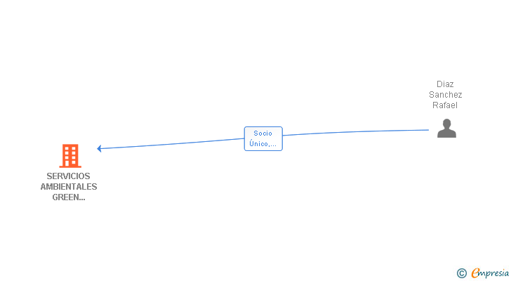 Vinculaciones societarias de SERVICIOS AMBIENTALES GREEN HISPANICA SL