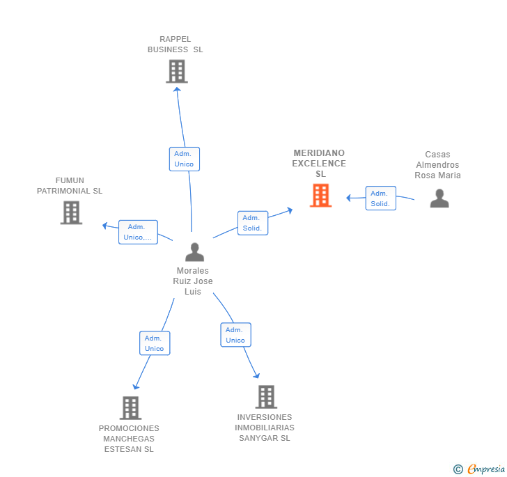 Vinculaciones societarias de MERIDIANO EXCELENCE SL