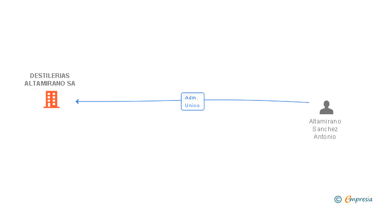 Vinculaciones societarias de DESTILERIAS ALTAMIRANO SA