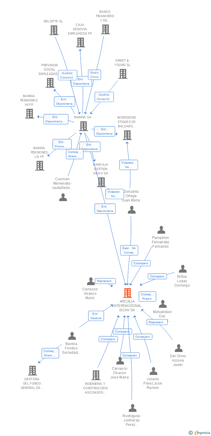 Vinculaciones societarias de MAREANUT SICAV SA