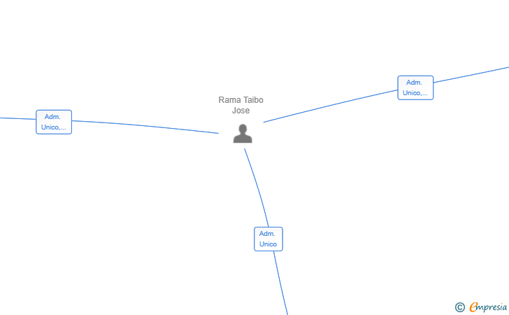 Vinculaciones societarias de NUDO RETAIL SL