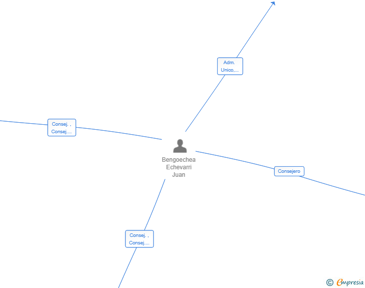 Vinculaciones societarias de BFREELANCE PLATFORM SL