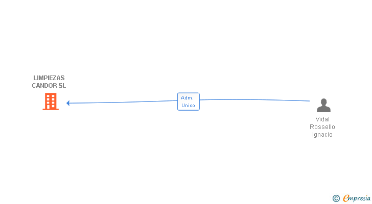 Vinculaciones societarias de LIMPIEZAS CANDOR SL
