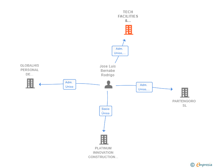 Vinculaciones societarias de TECH FACILITIES & PROJECTS MANAGEMENT SL