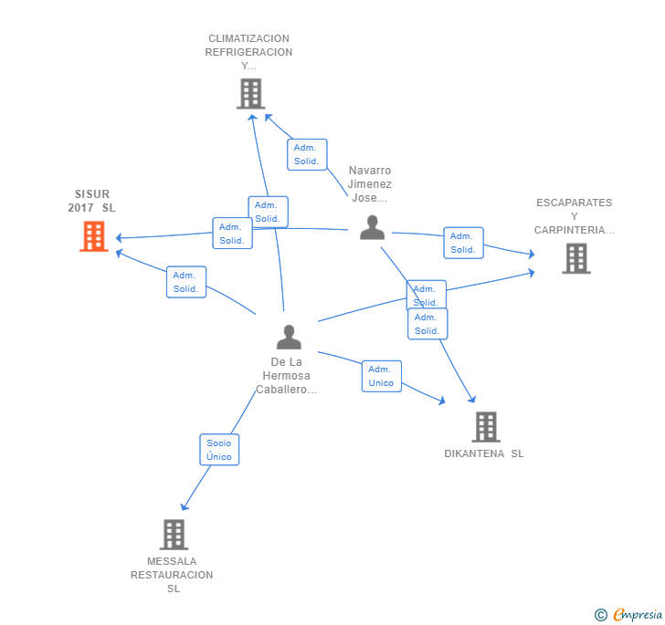 Vinculaciones societarias de SISUR 2017 SL