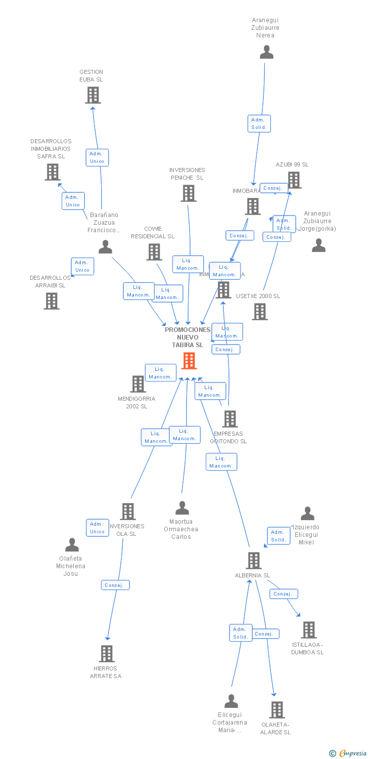 Vinculaciones societarias de PROMOCIONES NUEVO TABIRA SL