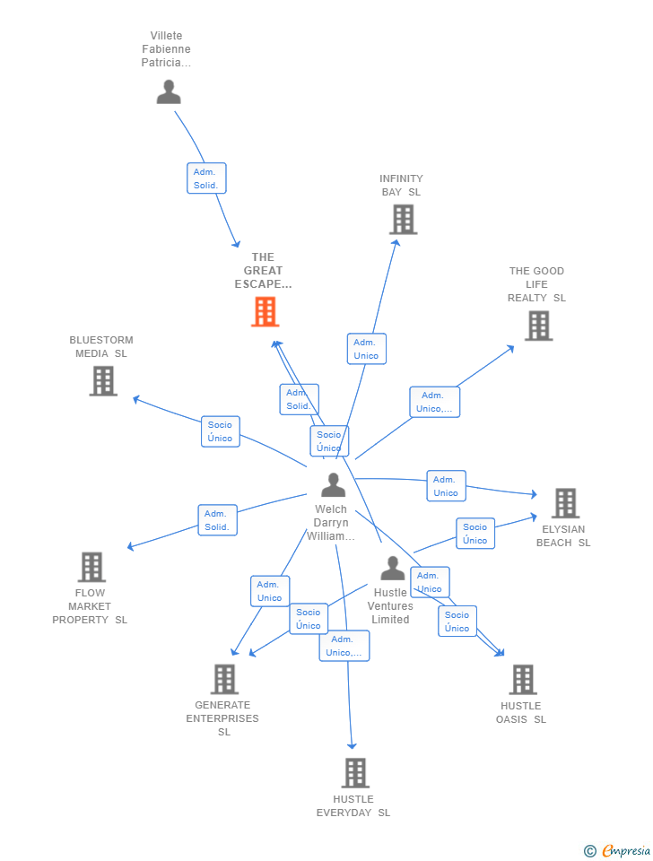 Vinculaciones societarias de THE GREAT ESCAPE GROUP SL