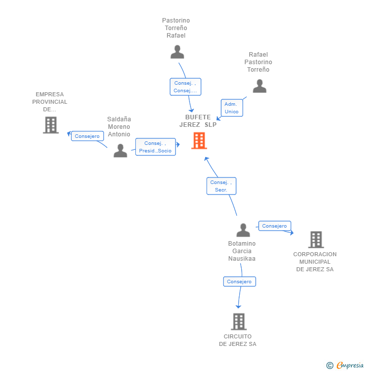 Vinculaciones societarias de BUFETE JEREZ SLP