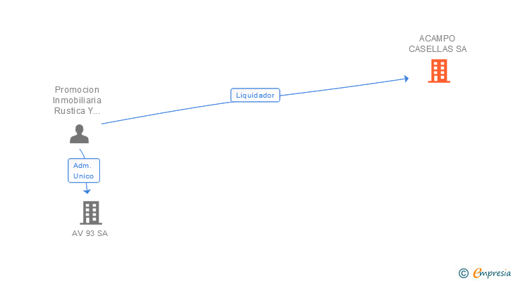 Vinculaciones societarias de ACAMPO CASELLAS SA