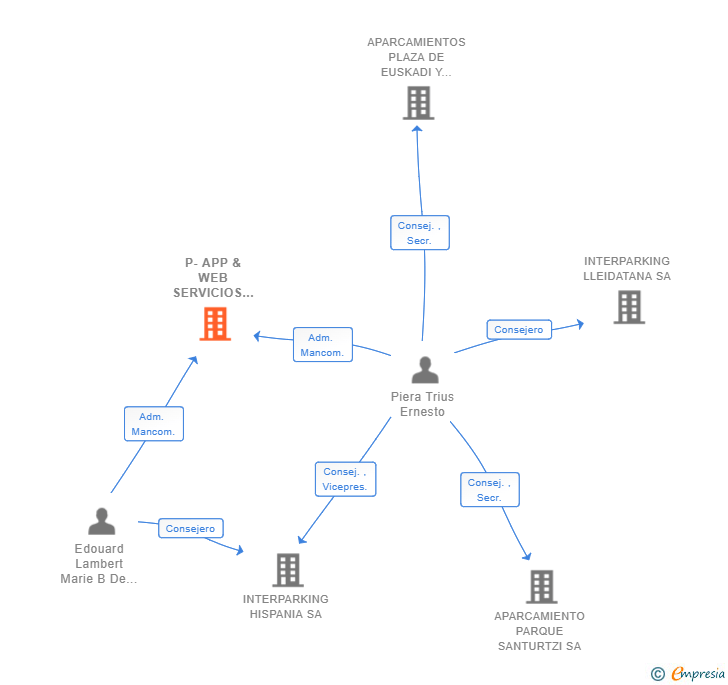 Vinculaciones societarias de P-APP & WEB SERVICIOS DIGITALES SL
