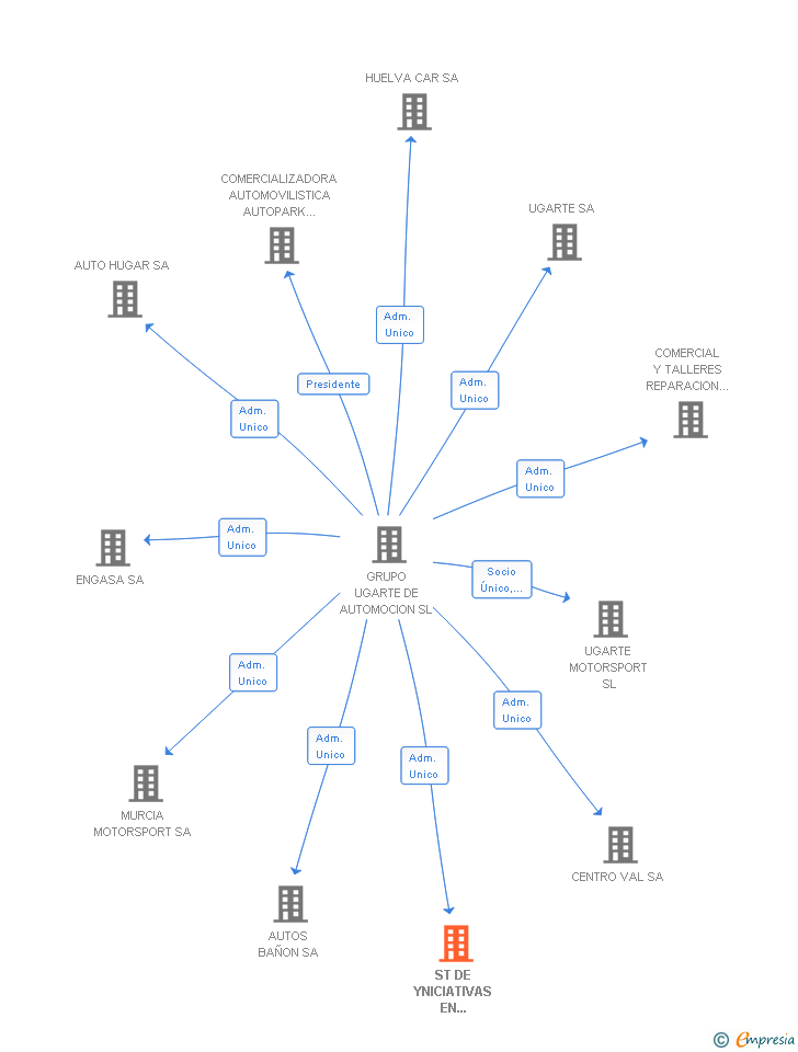 Vinculaciones societarias de ST DE YNICIATIVAS EN TELEGESTION Y GRABACION DEL AUTOMOVIL SA