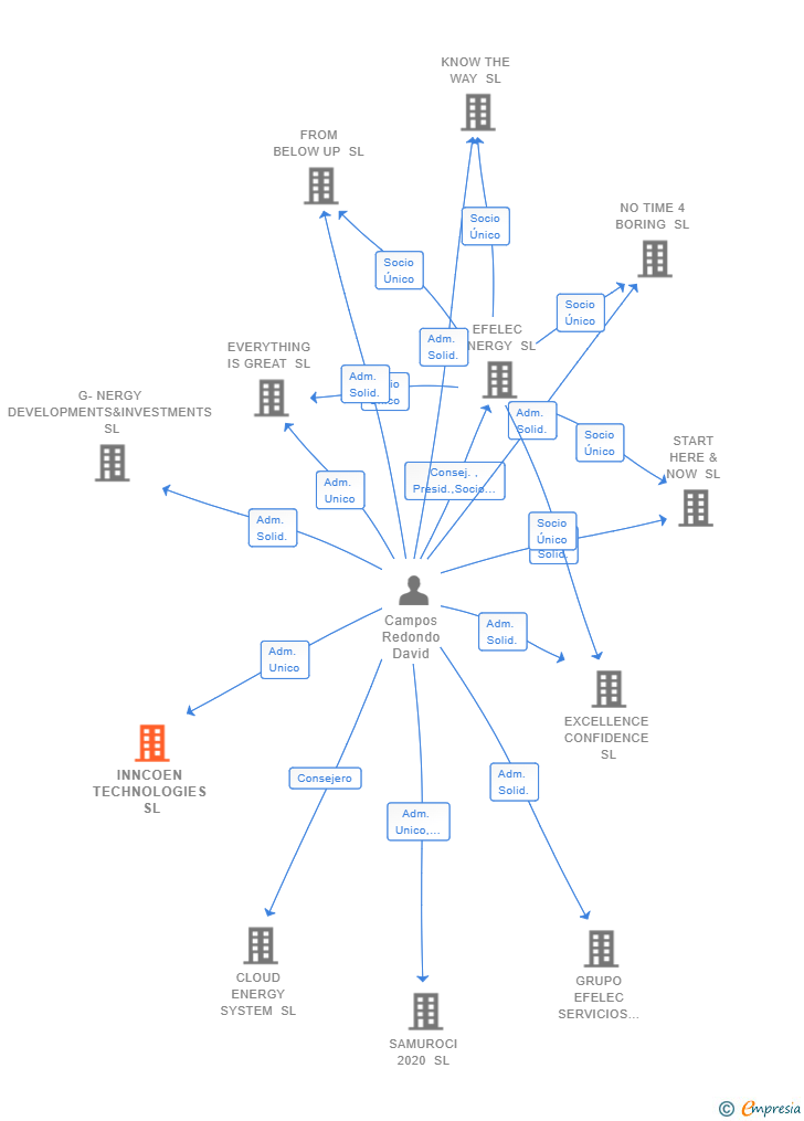 Vinculaciones societarias de EFELEC CONSULTING SL