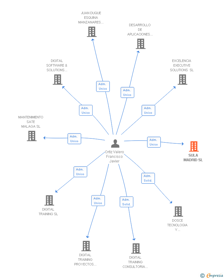 Vinculaciones societarias de SULA MADRID SL