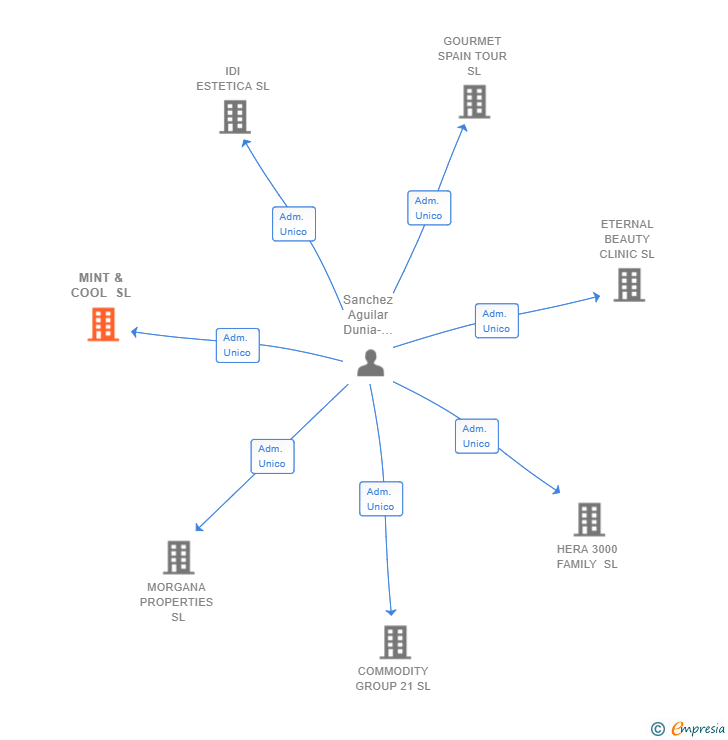 Vinculaciones societarias de MINT & COOL SL