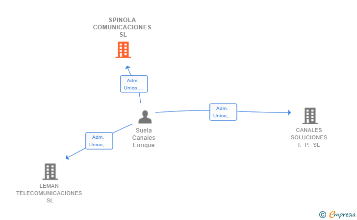 Vinculaciones societarias de SPINOLA COMUNICACIONES SL