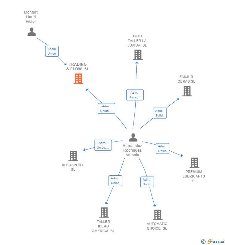 Vinculaciones societarias de TRADING & FLOW SL