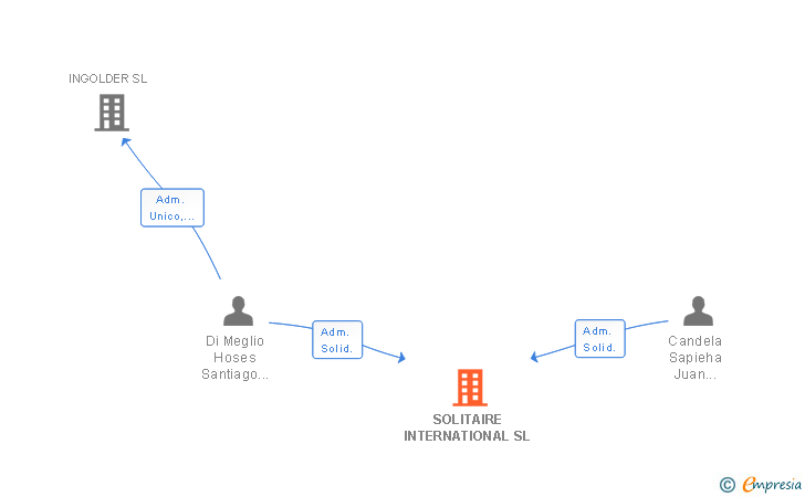 Vinculaciones societarias de SOLITAIRE INTERNATIONAL SL