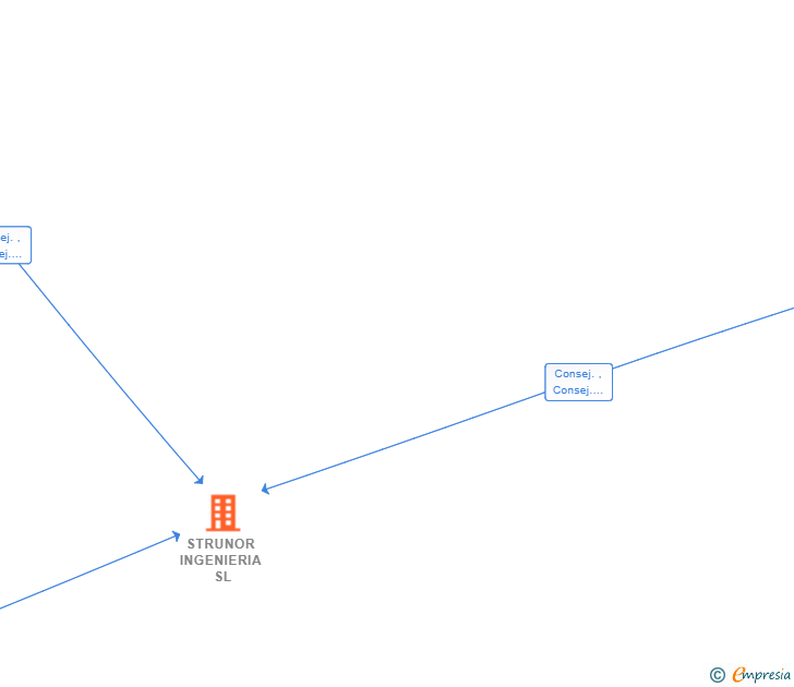 Vinculaciones societarias de STRUNOR INGENIERIA SL