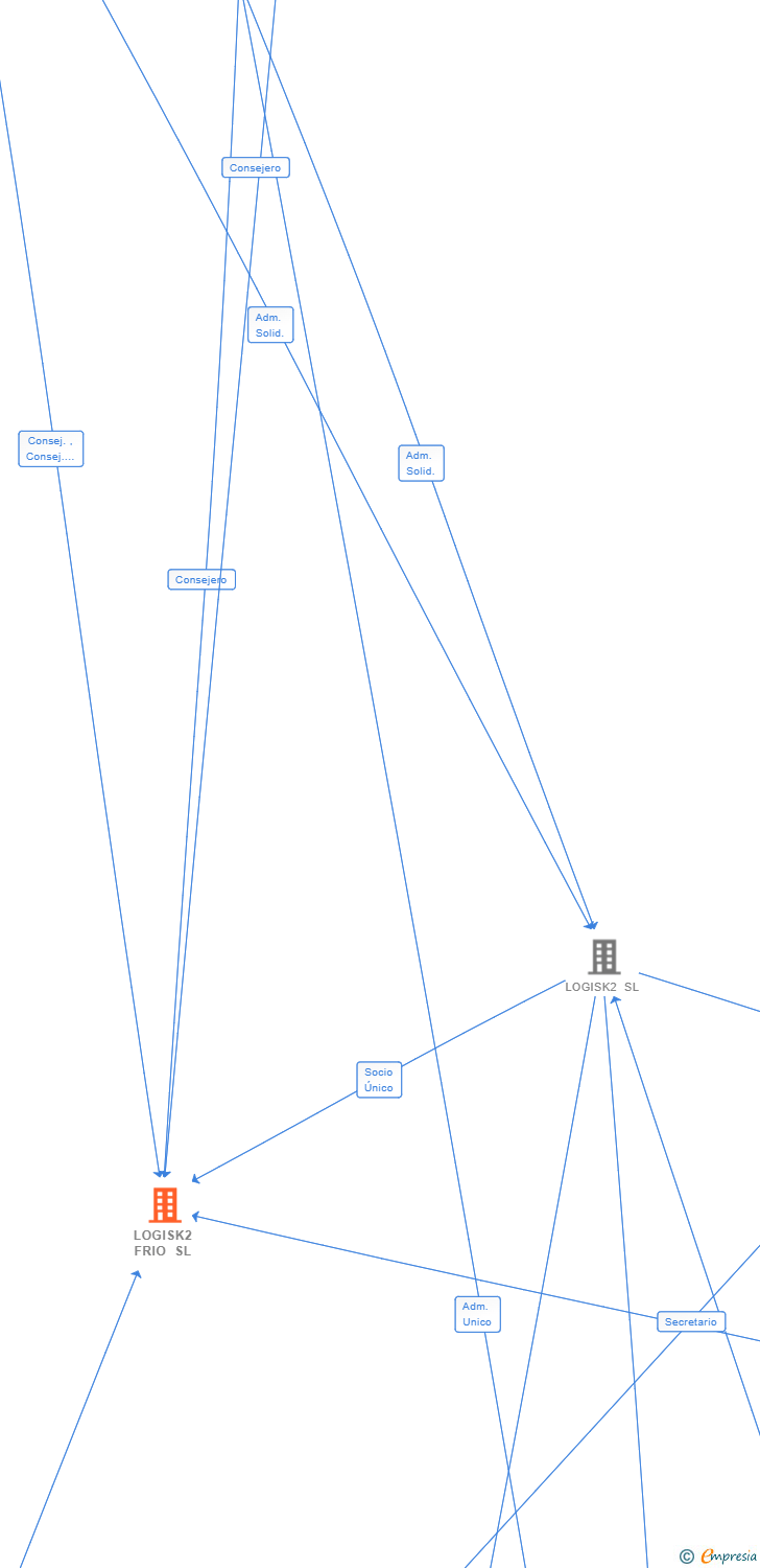Vinculaciones societarias de LOGISK2 FRIO SL