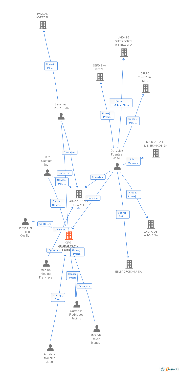 Vinculaciones societarias de CRG GUADALCACIN SOLARDOS SL