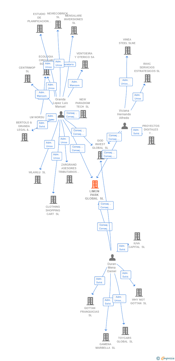 Vinculaciones societarias de LIMON PARK GLOBAL SL