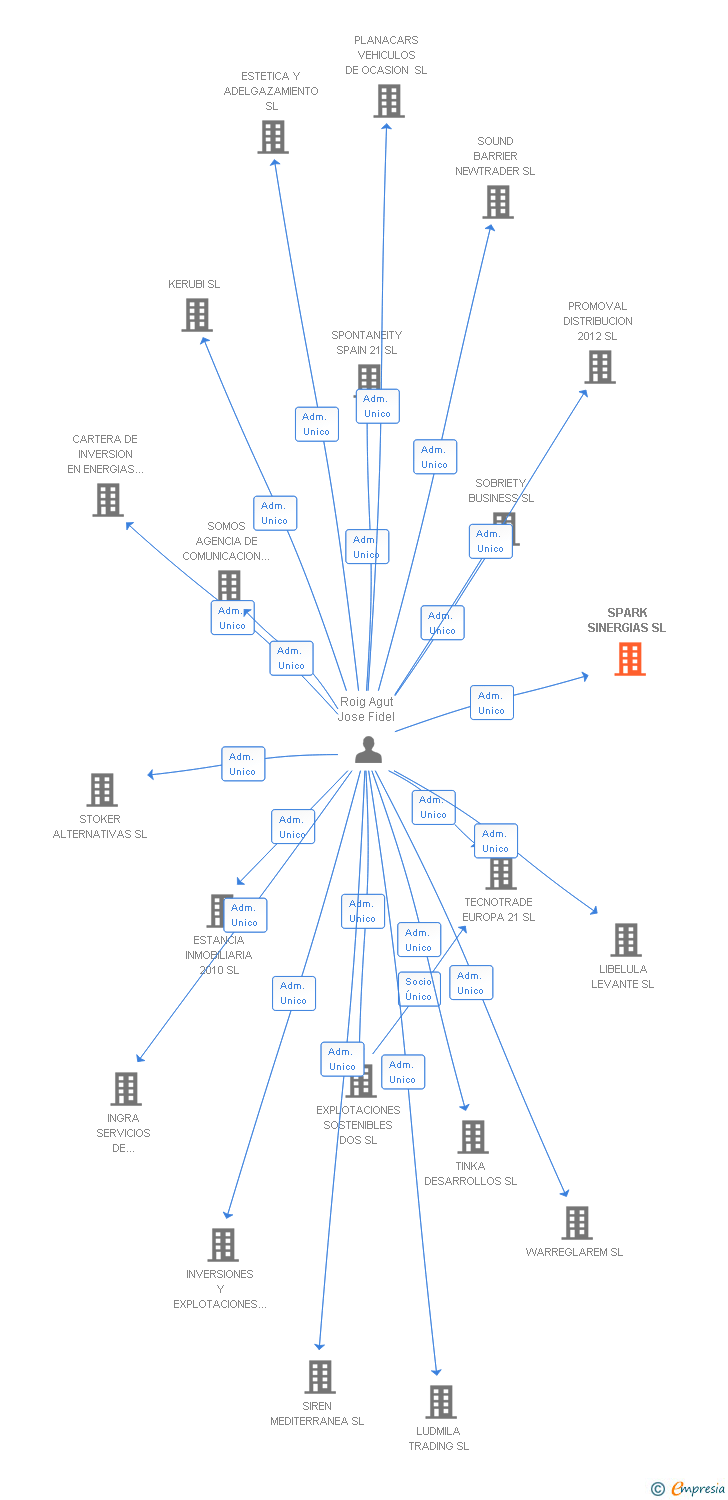 Vinculaciones societarias de SPARK SINERGIAS SL