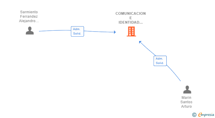 Vinculaciones societarias de COMUNICACION E IDENTIDAD CORPORATIVA SL