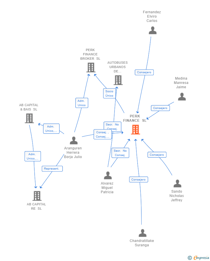 Vinculaciones societarias de PERK FINANCE SL