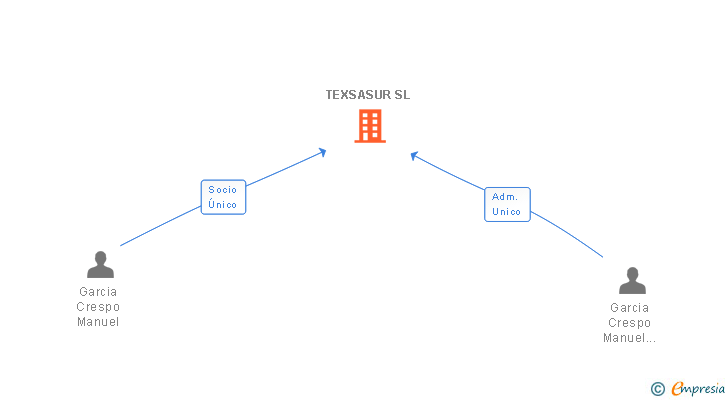 Vinculaciones societarias de TEXSASUR SL
