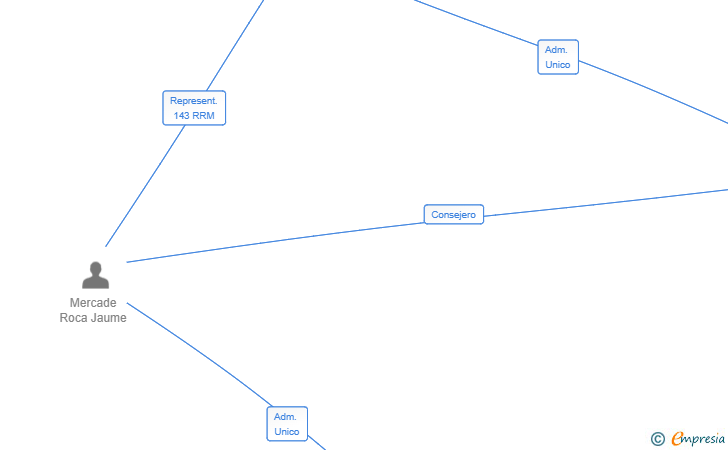 Vinculaciones societarias de QUARTS DE QUINZE VENTURES SL