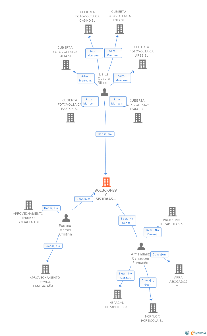 Vinculaciones societarias de SOLUCIONES Y SISTEMAS SOLARES SL