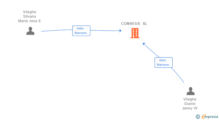 Vinculaciones societarias de CONVEUS SL