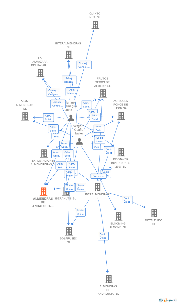Vinculaciones societarias de ALMENDRAS DE ANDALUCIA BIO SL