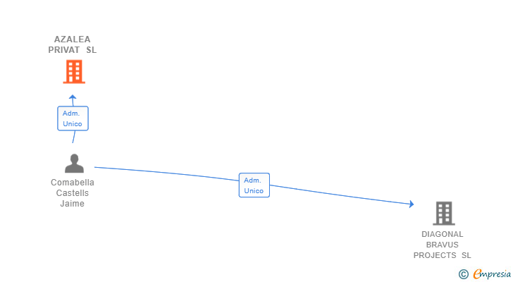 Vinculaciones societarias de AZALEA PRIVAT SL