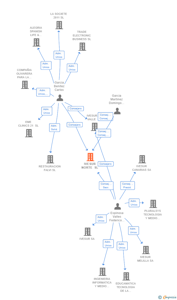 Vinculaciones societarias de IVESUR NORTE SL