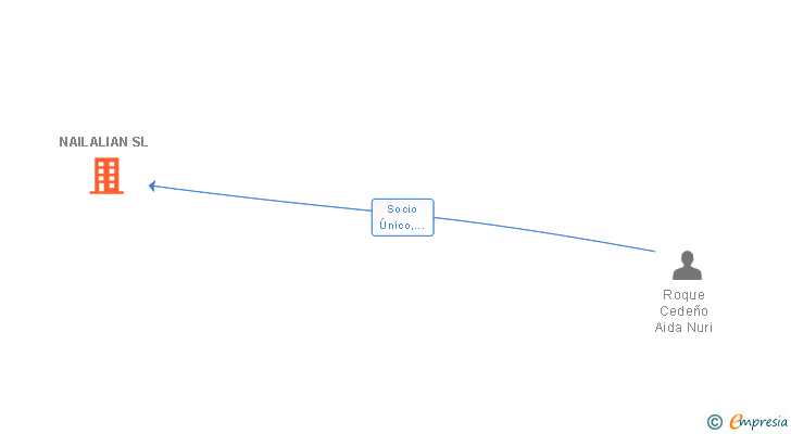 Vinculaciones societarias de NAILALIAN SL
