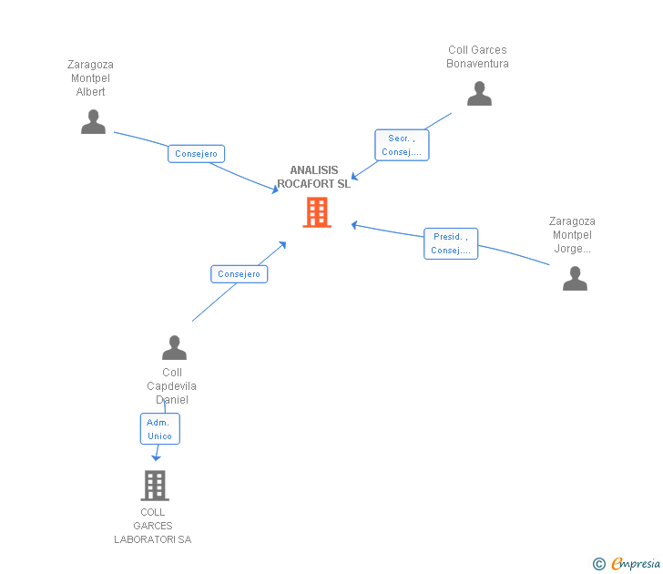 Vinculaciones societarias de ANALISIS ROCAFORT SL