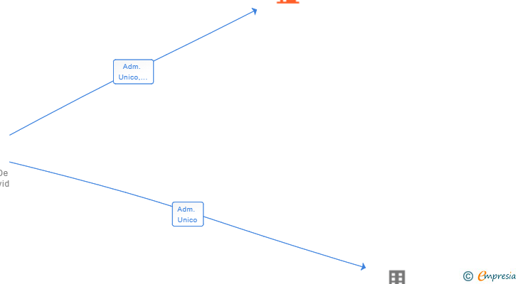 Vinculaciones societarias de LEON GESTICONTA SL