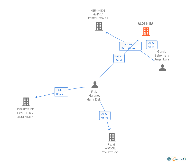 Vinculaciones societarias de ALGEIN SA